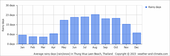 Average monthly rainy days in Thung Wua Laen Beach, Thailand