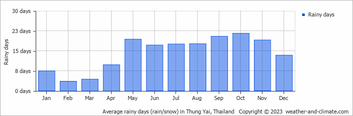 Average rainy days (rain/snow) in Krabi town, Thailand   Copyright © 2022  weather-and-climate.com  