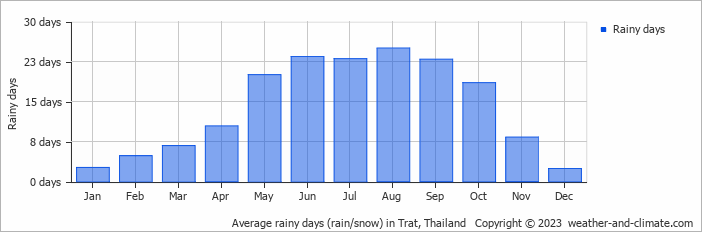 Average monthly rainy days in Trat, Thailand