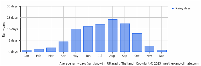 Average monthly rainy days in Uttaradit, Thailand