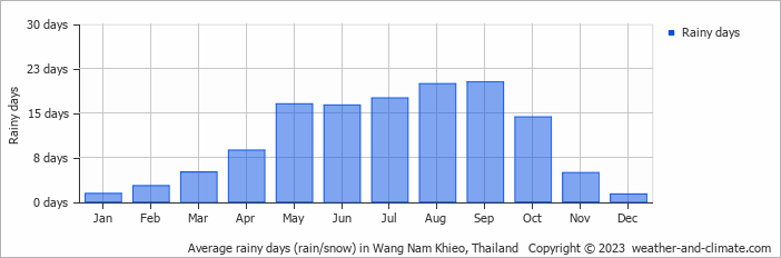 Average monthly rainy days in Wang Nam Khieo, Thailand