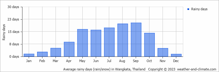 Average monthly rainy days in Wangkata, Thailand