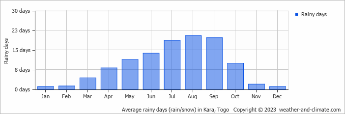 Average rainy days (rain/snow) in Kara, Togo   Copyright © 2023  weather-and-climate.com  