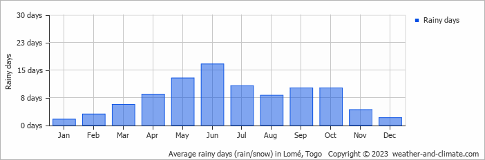 Average rainy days (rain/snow) in Lomé, Togo   Copyright © 2023  weather-and-climate.com  