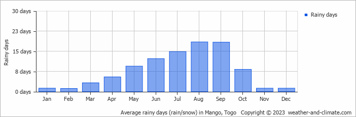 Average monthly rainy days in Mango, Togo