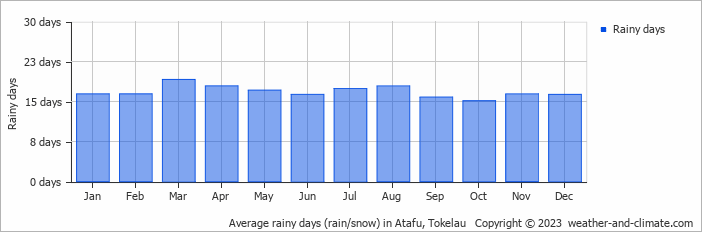 Average monthly rainy days in Atafu, 
