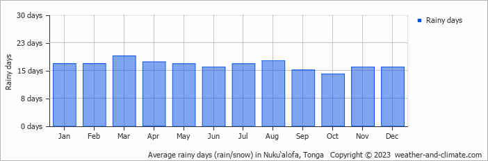 Average monthly rainy days in Nuku‘alofa, Tonga