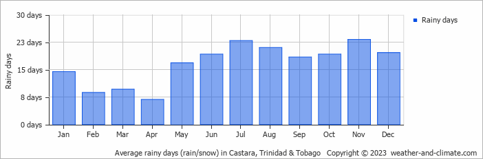 Average monthly rainy days in Castara, Trinidad & Tobago