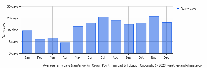 Average monthly rainy days in Crown Point, Trinidad & Tobago