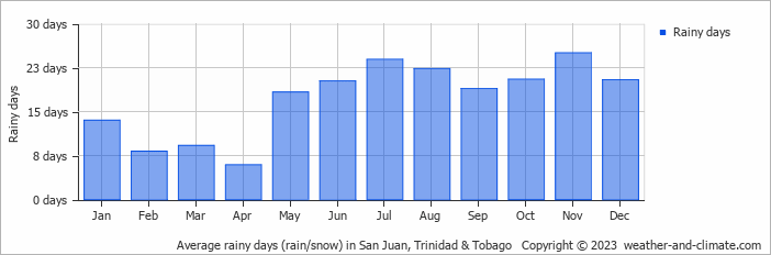 Average monthly rainy days in San Juan, Trinidad & Tobago