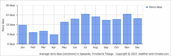 Average monthly rainy days in Speyside, Trinidad & Tobago