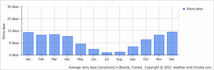 Average monthly rainy days in Bizerte, Tunisia