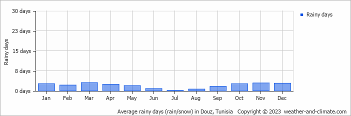 Average monthly rainy days in Douz, Tunisia