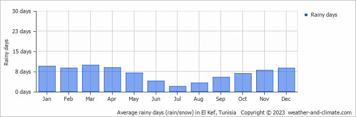 Average monthly rainy days in El Kef, Tunisia