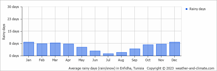 Average monthly rainy days in Enfidha, Tunisia