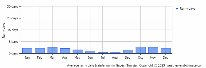 Average monthly rainy days in Gabès, Tunisia