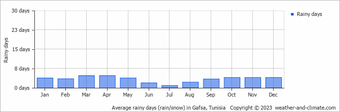 Average monthly rainy days in Gafsa, 