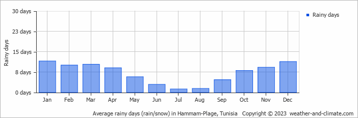 Average monthly rainy days in Hammam-Plage, Tunisia