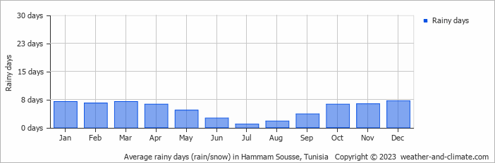 Average monthly rainy days in Hammam Sousse, Tunisia