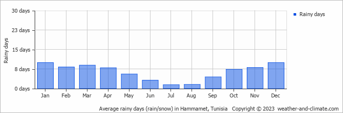 Average monthly rainy days in Hammamet, Tunisia
