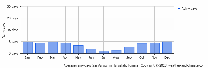 Average monthly rainy days in Harqalah, Tunisia