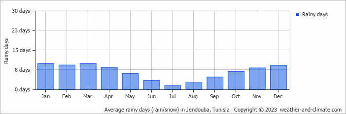 Average monthly rainy days in Jendouba, Tunisia