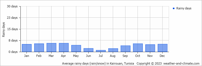 Average monthly rainy days in Kairouan, Tunisia
