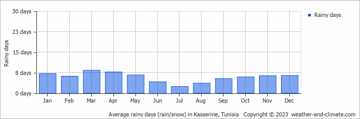 Average monthly rainy days in Kasserine, Tunisia