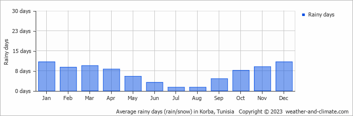 Average monthly rainy days in Korba, Tunisia