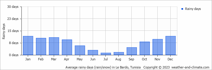 Average monthly rainy days in Le Bardo, Tunisia