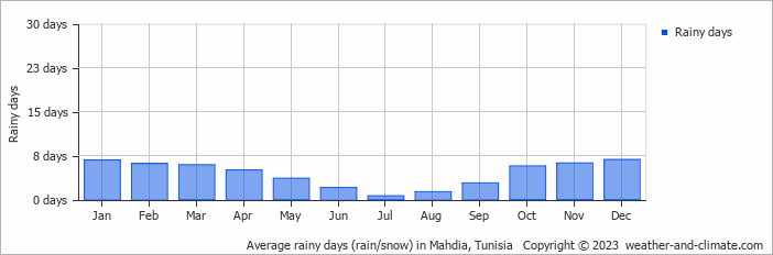 Average monthly rainy days in Mahdia, Tunisia