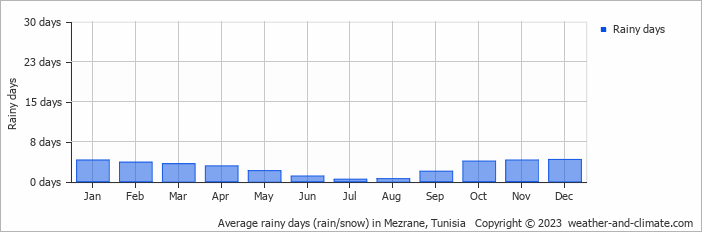 Average monthly rainy days in Mezrane, Tunisia