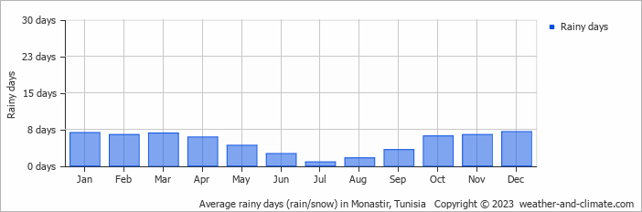 Average monthly rainy days in Monastir, Tunisia