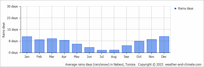 Average monthly rainy days in Nabeul, Tunisia