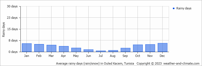 Average monthly rainy days in Ouled Kacem, Tunisia