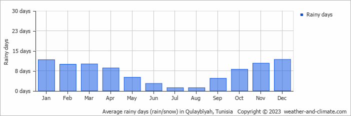 Average monthly rainy days in Qulaybīyah, Tunisia