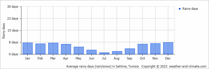 Average monthly rainy days in Sahline, Tunisia