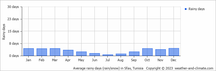 Average monthly rainy days in Sfax, Tunisia