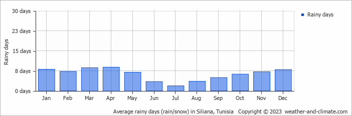 Average monthly rainy days in Siliana, Tunisia