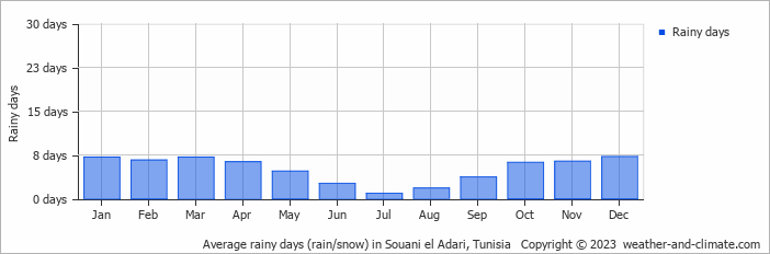 Average monthly rainy days in Souani el Adari, Tunisia