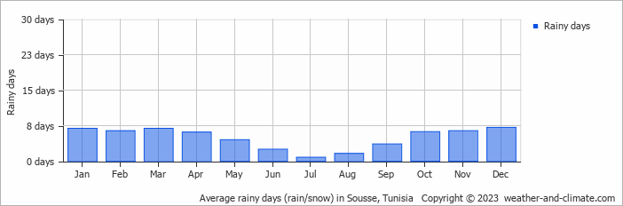 Average monthly rainy days in Sousse, Tunisia