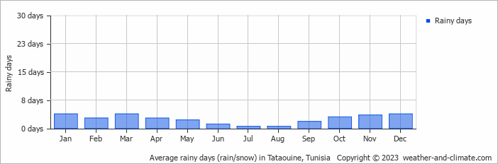 Average monthly rainy days in Tataouine, Tunisia