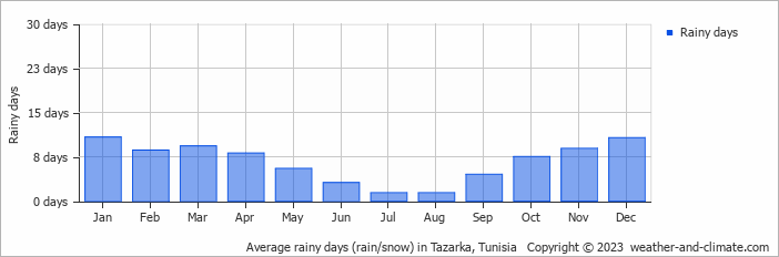 Average monthly rainy days in Tazarka, Tunisia