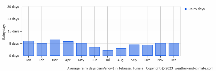 Average monthly rainy days in Tebessa, Tunisia