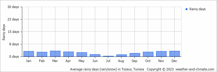 Average monthly rainy days in Tozeur, Tunisia