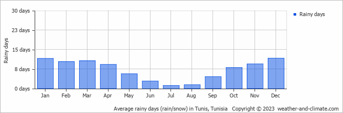 Average monthly rainy days in Tunis, Tunisia