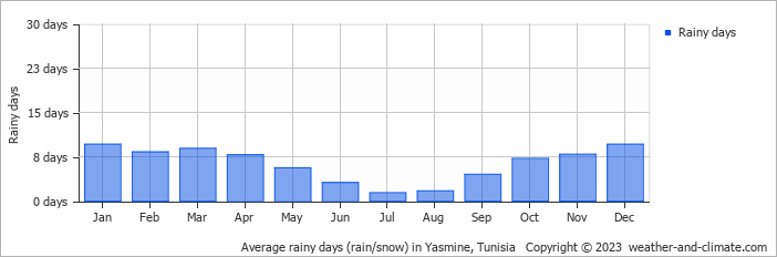 Average rainy days (rain/snow) in Tunis, Tunisia   Copyright © 2022  weather-and-climate.com  