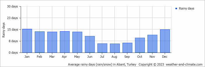 Average monthly rainy days in Abant, Turkey