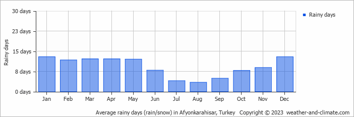 Average monthly rainy days in Afyonkarahisar, Turkey