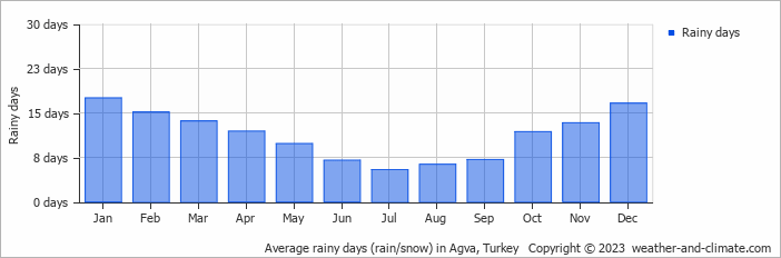 Average monthly rainy days in Agva, Turkey